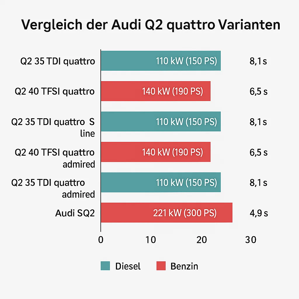 Vergleichstabelle der Audi Q2 quattro Varianten